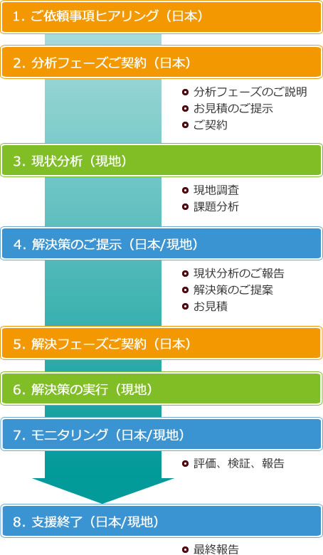 経営支援の流れ